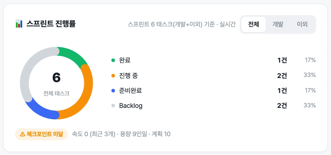 Sprintingo 이번 주 계획 화면